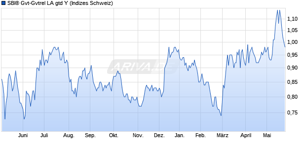 SBI&reg; Gvt-Gvtrel LA gtd Y Chart