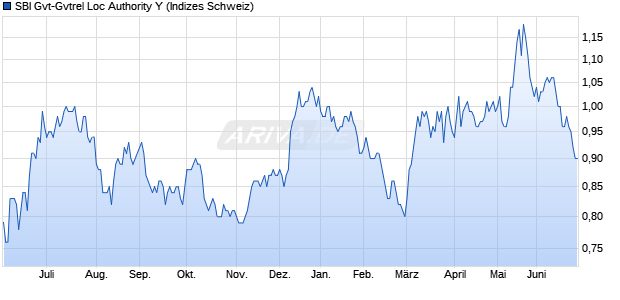 SBI Gvt-Gvtrel Loc Authority Y Chart