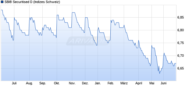 SBI&reg; Securitised D Chart
