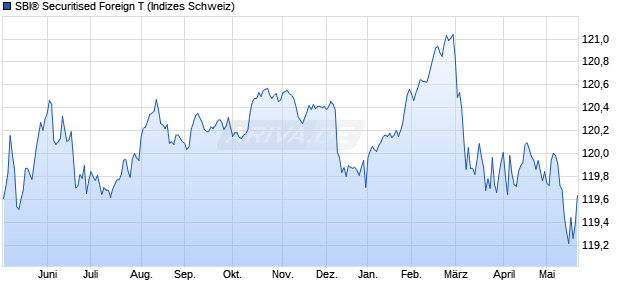 SBI&reg; Securitised Foreign T Chart