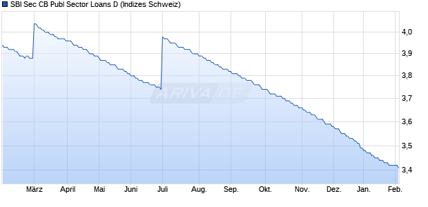 SBI Sec CB Publ Sector Loans D Chart