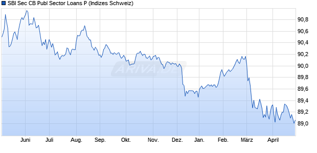 SBI Sec CB Publ Sector Loans P Chart