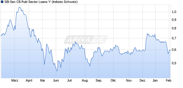 SBI Sec CB Publ Sector Loans Y Chart