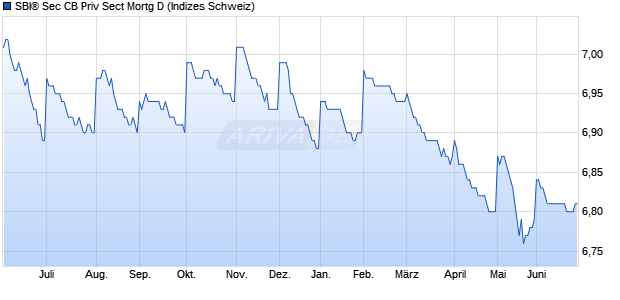 SBI&reg; Sec CB Priv Sect Mortg D Chart