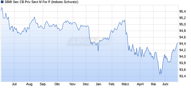 SBI&reg; Sec CB Priv Sect M For P Chart