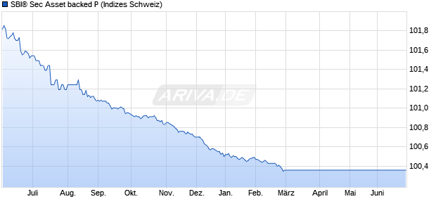SBI&reg; Sec Asset backed P Chart