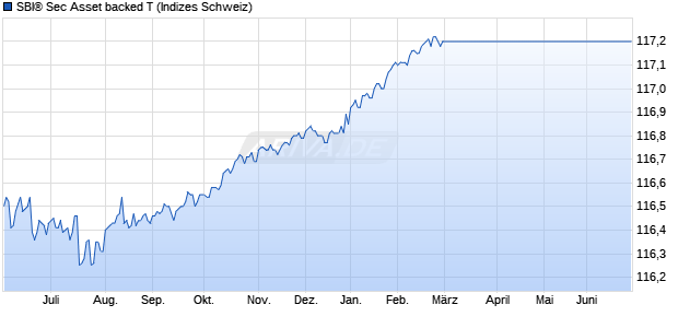 SBI&reg; Sec Asset backed T Chart