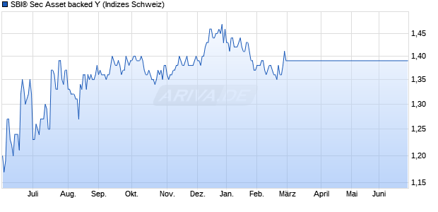 SBI&reg; Sec Asset backed Y Chart