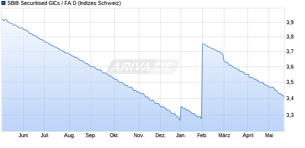SBI&reg; Securitised GICs / FA D Chart