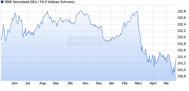 SBI&reg; Securitised GICs / FA P Chart