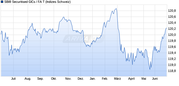 SBI&reg; Securitised GICs / FA T Chart