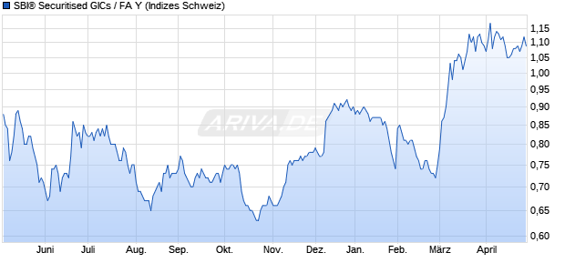 SBI&reg; Securitised GICs / FA Y Chart