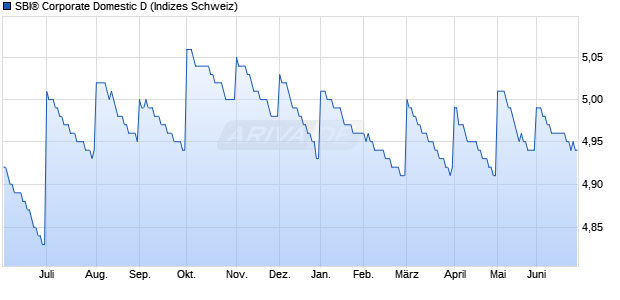 SBI&reg; Corporate Domestic D Chart
