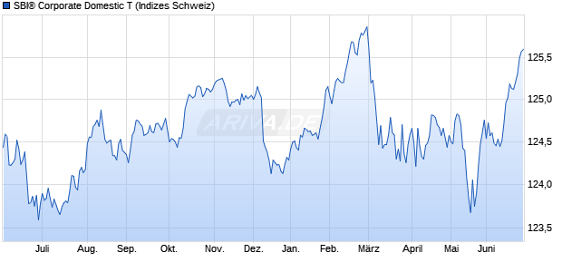 SBI&reg; Corporate Domestic T Chart