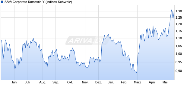 SBI&reg; Corporate Domestic Y Chart