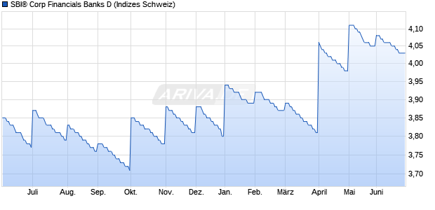 SBI&reg; Corp Financials Banks D Chart