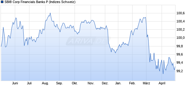 SBI&reg; Corp Financials Banks P Chart