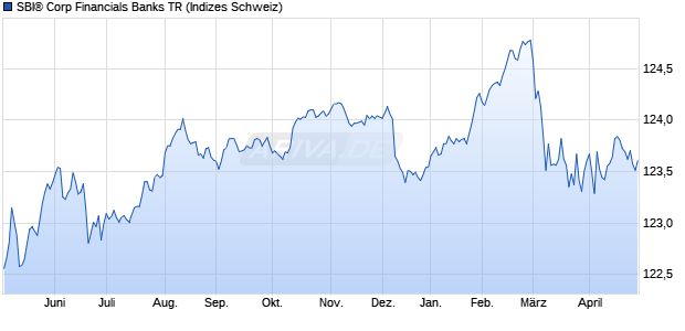 SBI&reg; Corp Financials Banks TR Chart