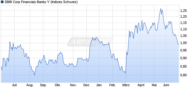 SBI&reg; Corp Financials Banks Y Chart