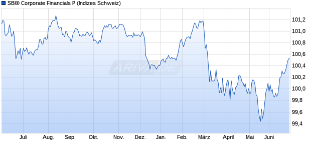 SBI&reg; Corporate Financials P Chart