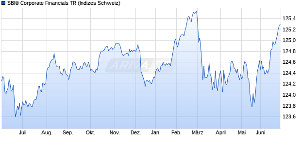 SBI&reg; Corporate Financials TR Chart