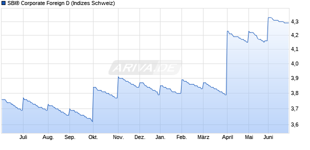 SBI&reg; Corporate Foreign D Chart