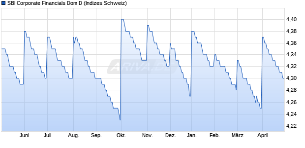 SBI Corporate Financials Dom D Chart
