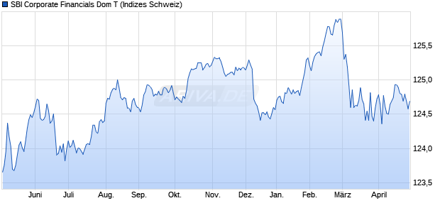 SBI Corporate Financials Dom T Chart