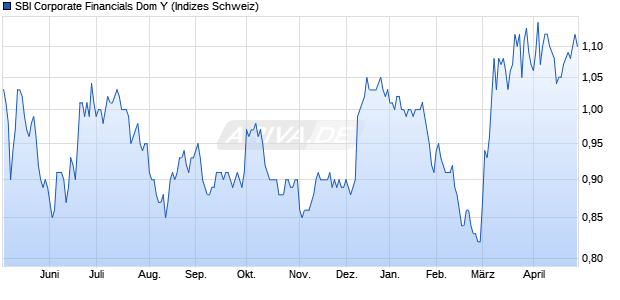 SBI Corporate Financials Dom Y Chart
