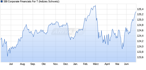 SBI Corporate Financials For T Chart