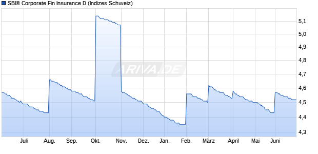 SBI&reg; Corporate Fin Insurance D Chart