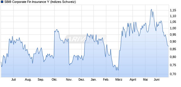 SBI&reg; Corporate Fin Insurance Y Chart
