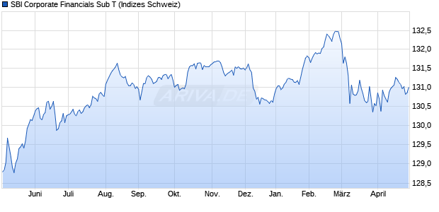 SBI Corporate Financials Sub T Chart