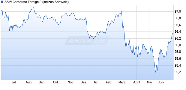 SBI&reg; Corporate Foreign P Chart