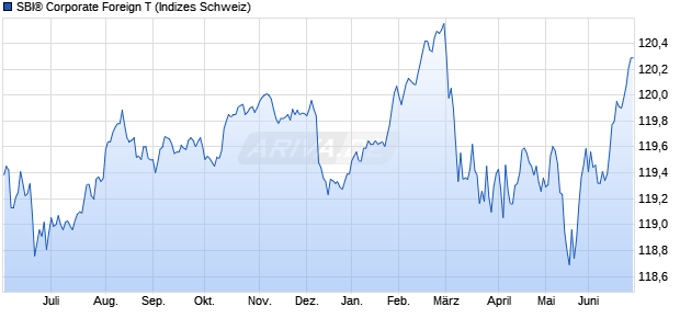 SBI&reg; Corporate Foreign T Chart