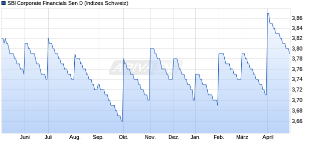 SBI Corporate Financials Sen D Chart