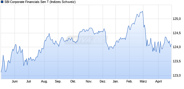 SBI Corporate Financials Sen T Chart