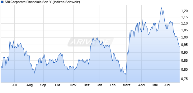 SBI Corporate Financials Sen Y Chart