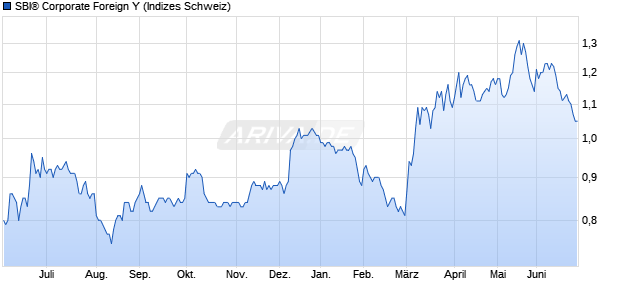 SBI&reg; Corporate Foreign Y Chart