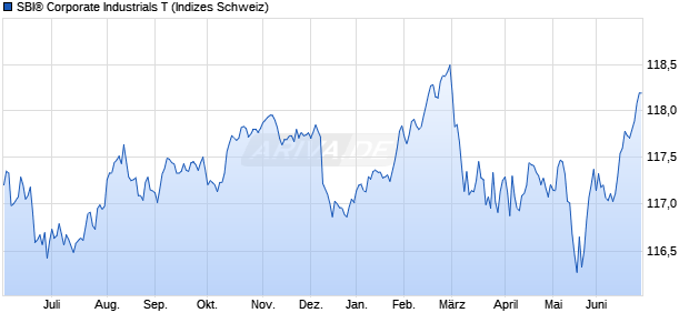 SBI&reg; Corporate Industrials T Chart