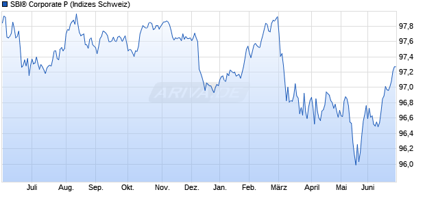 SBI&reg; Corporate P Chart
