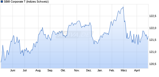 SBI&reg; Corporate T Chart