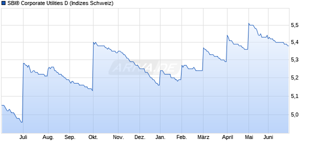 SBI&reg; Corporate Utilities D Chart