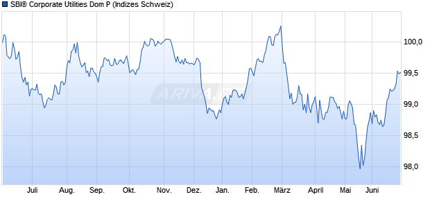 SBI&reg; Corporate Utilities Dom P Chart
