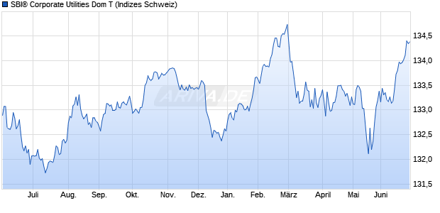SBI&reg; Corporate Utilities Dom T Chart