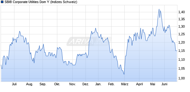 SBI&reg; Corporate Utilities Dom Y Chart