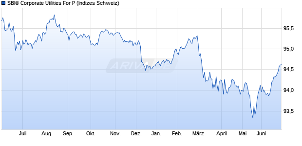 SBI&reg; Corporate Utilities For P Chart