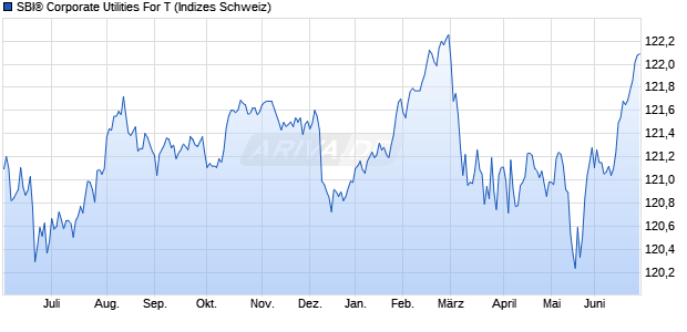 SBI&reg; Corporate Utilities For T Chart