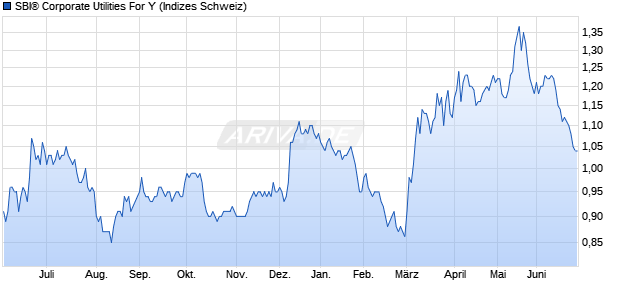 SBI&reg; Corporate Utilities For Y Chart