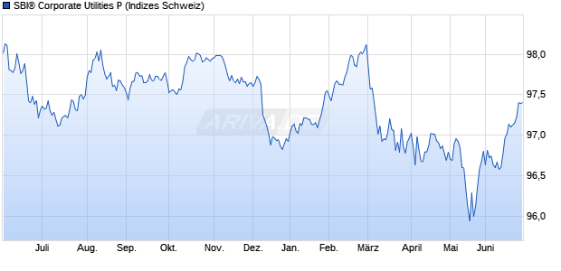 SBI&reg; Corporate Utilities P Chart